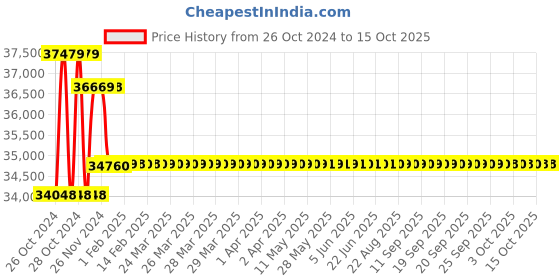 moglix.com Wellsure Healthcare Fixed Height Delivery Bed, WSH-1284 wellsure healthcare Price History Graph from 26 Oct 2024 to 15 Oct 2025