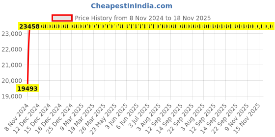 moglix.com Wellsure Healthcare Manual Delivery Bed, WSH-1278 wellsure healthcare Price History Graph from 8 Nov 2024 to 18 Nov 2025