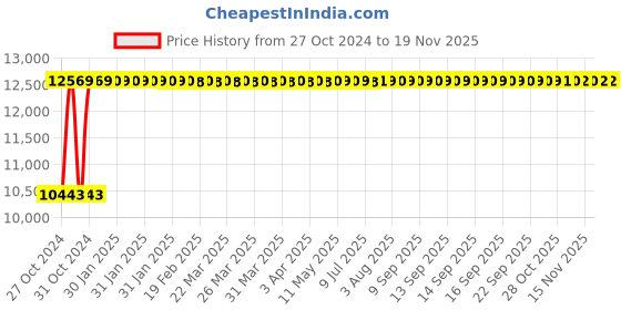 moglix.com Wellsure Healthcare Mild Steel 3 Section Examination Table, WSH-1297 wellsure healthcare Price History Graph from 27 Oct 2024 to 18 Nov 2025