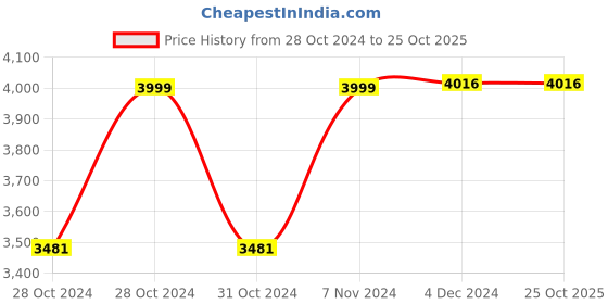 moglix.com Wellsure Healthcare Mild Steel 4 Fold Bed Side Screen, WSH-1365 wellsure healthcare Price History Graph from 28 Oct 2024 to 25 Oct 2025