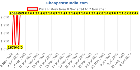 moglix.com Wellsure Healthcare Mild Steel Double Foot Step with Matting, WSH-1342 wellsure healthcare Price History Graph from 8 Nov 2024 to 6 Nov 2025
