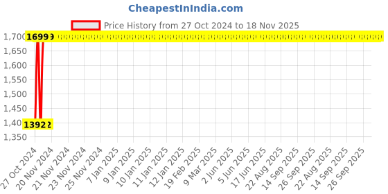 moglix.com Wellsure Healthcare Mild Steel Double Foot Step, WSH-1341 wellsure healthcare Price History Graph from 27 Oct 2024 to 18 Nov 2025