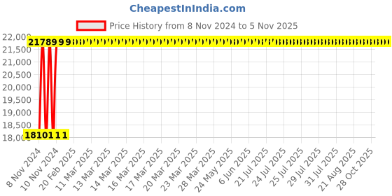 moglix.com Wellsure Healthcare Mild Steel Powder Coated 12 Cabinet Ward Locker, WSH-1482 wellsure healthcare Price History Graph from 8 Nov 2024 to 4 Nov 2025