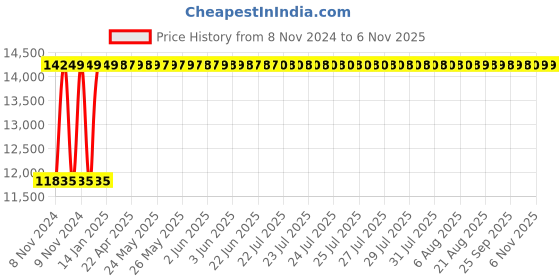moglix.com Wellsure Healthcare Mild Steel Powder Coated 2 Section Stretcher Trolley with Mattress, Railing, I. V. Rod, Cylinder Case &a; Tray, WSH-1433 wellsure healthcare Price History Graph from 8 Nov 2024 to 6 Nov 2025