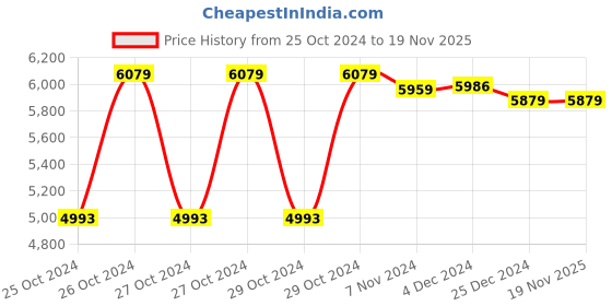 moglix.com Wellsure Healthcare Mild Steel Powder Coated 2 Shelves Instrument Trolley, WSH-1389 wellsure healthcare Price History Graph from 25 Oct 2024 to 18 Nov 2025