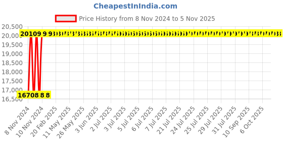moglix.com Wellsure Healthcare Mild Steel Powder Coated 4 Drawer Filing Cabinet, WSH-1472 wellsure healthcare Price History Graph from 8 Nov 2024 to 4 Nov 2025