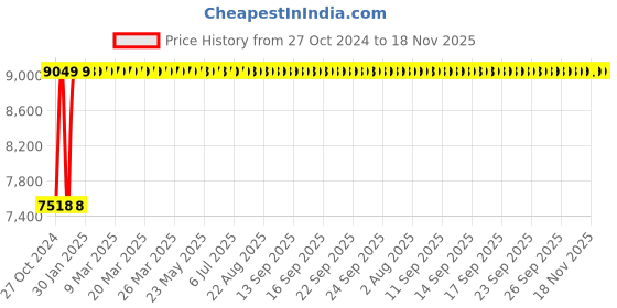 moglix.com Wellsure Healthcare Mild Steel Powder Coated 4 Shelves ECG Trolley, WSH-1404 wellsure healthcare Price History Graph from 27 Oct 2024 to 18 Nov 2025