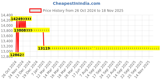 moglix.com Wellsure Healthcare Mild Steel Powder Coated Deluxe Stretcher Trolley with Mattress, Railing, I. V. Rod, Cylinder Case &a; Tray, WSH-1438 wellsure healthcare Price History Graph from 26 Oct 2024 to 18 Nov 2025