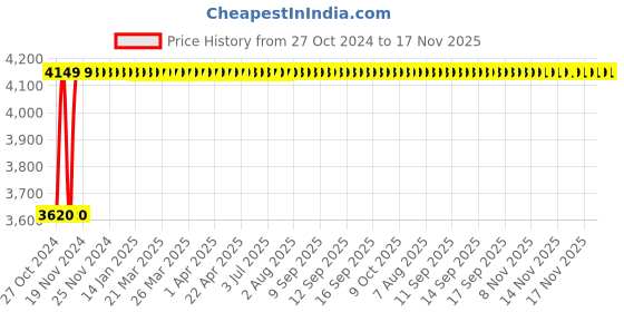 moglix.com Wellsure Healthcare Mild Steel Powder Coated Jumbo Oxygen Cylinder Trolley, WSH-1523 wellsure healthcare Price History Graph from 27 Oct 2024 to 17 Nov 2025