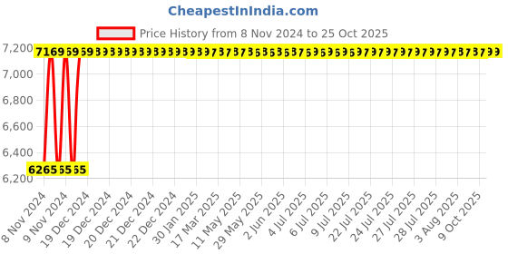 moglix.com Wellsure Healthcare NBR Rubber Foam Head Immobilizer, WSH-1461 wellsure healthcare Price History Graph from 8 Nov 2024 to 24 Oct 2025
