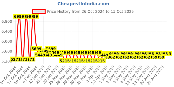 moglix.com Wellsure Healthcare Plain Examination Table, WSH-1290 wellsure healthcare Price History Graph from 26 Oct 2024 to 13 Oct 2025