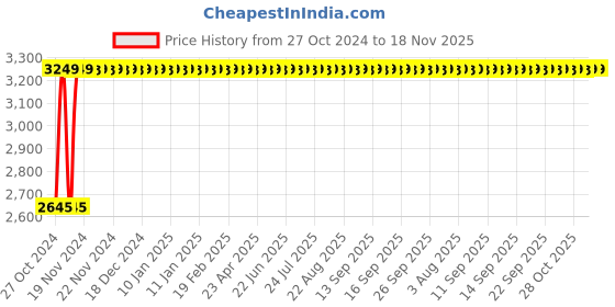 moglix.com Wellsure Healthcare Plain Mattress, WSH-1325 A wellsure healthcare Price History Graph from 27 Oct 2024 to 18 Nov 2025
