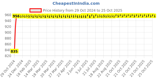 moglix.com Wellsure Healthcare Plastic Stool, WSH-1370 wellsure healthcare Price History Graph from 29 Oct 2024 to 24 Oct 2025