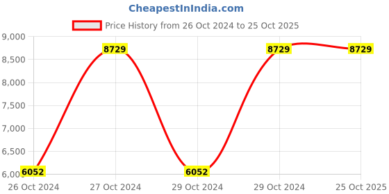 moglix.com Wellsure Healthcare Plastic Three Seater Waiting Chair, WSH-1502 wellsure healthcare Price History Graph from 26 Oct 2024 to 25 Oct 2025