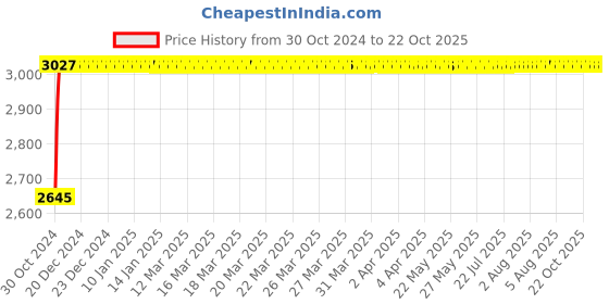 moglix.com Wellsure Healthcare Semi Fowler 2 Section Mattress, WSH-1326 A wellsure healthcare Price History Graph from 30 Oct 2024 to 21 Oct 2025