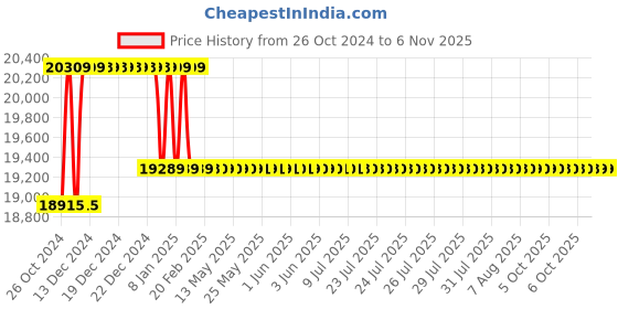 moglix.com Wellsure Healthcare Stainless Steel 2 Section Stretcher Trolley with Mattress, Railing, I. V. Rod, Cylinder Case &a; Tray, WSH-1434 wellsure healthcare Price History Graph from 26 Oct 2024 to 6 Nov 2025