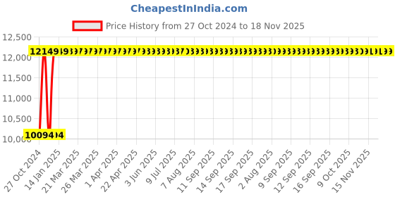 moglix.com Wellsure Healthcare Stainless Steel 2 Shelves Dressing Trolley with 1 Drawer, WSH-1409 wellsure healthcare Price History Graph from 27 Oct 2024 to 18 Nov 2025