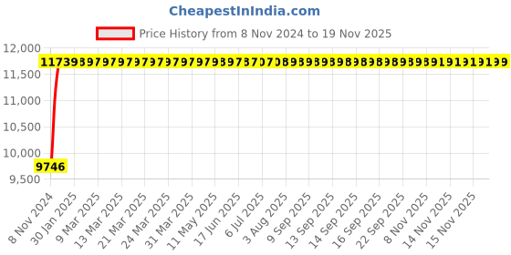 moglix.com Wellsure Healthcare Stainless Steel 2 Shelves Dressing Trolley with 1 Drawer, WSH-1410 wellsure healthcare Price History Graph from 8 Nov 2024 to 18 Nov 2025