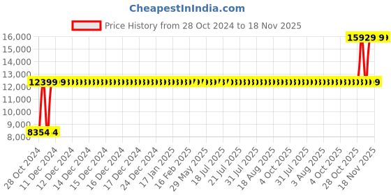 moglix.com Wellsure Healthcare Stainless Steel 2 Shelves Instrument Trolley with 2 Drawers, WSH-1400 wellsure healthcare Price History Graph from 28 Oct 2024 to 18 Nov 2025