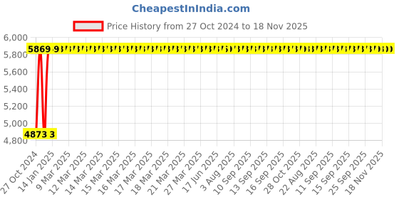 moglix.com Wellsure Healthcare Stainless Steel Bed Side Locker, WSH-1346 wellsure healthcare Price History Graph from 27 Oct 2024 to 17 Nov 2025