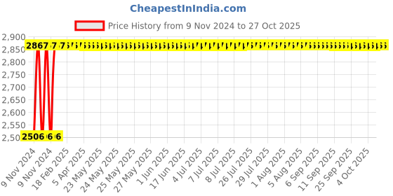 moglix.com Wellsure Healthcare Stainless Steel Deluxe Kick Bucket, WSH-1494 wellsure healthcare Price History Graph from 9 Nov 2024 to 27 Oct 2025