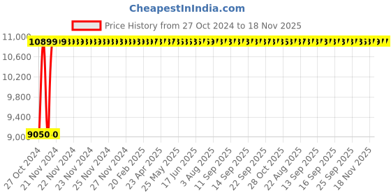 moglix.com Wellsure Healthcare Stainless Steel Medicine Trolley with 2 Drawer &a; 2 Shelves, WSH-1429 wellsure healthcare Price History Graph from 27 Oct 2024 to 18 Nov 2025