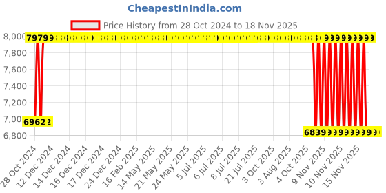 moglix.com Wellsure Healthcare Stainless Steel Plain Examination Table, WSH-1291 wellsure healthcare Price History Graph from 28 Oct 2024 to 18 Nov 2025
