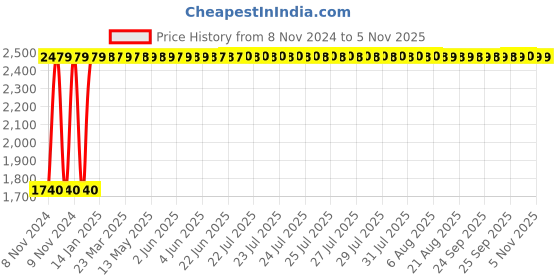 moglix.com Wellsure Healthcare Stainless Steel Single Bowl Hospital Wash Basin Stand with Plastic Base, WSH-1485 wellsure healthcare Price History Graph from 8 Nov 2024 to 4 Nov 2025