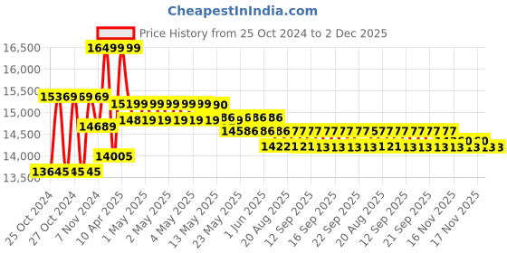moglix.com Wellsure Healthcare WSH-1208 Mild Steel Pre-Treated Epoxy Powder Coated Semi Fowler Bed with Side Railing &a; Wheel wellsure healthcare Price History Graph from 25 Oct 2024 to 1 Dec 2025
