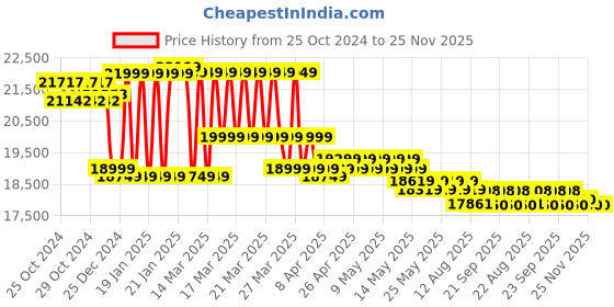 moglix.com Wellsure Healthcare WSH-1224 Mild Steel Pre-Treated Epoxy Powder Coated Full Fowler Bed with Mattress &a; Side Railing wellsure healthcare Price History Graph from 25 Oct 2024 to 25 Nov 2025