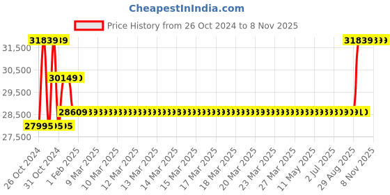 moglix.com Wellsure Healthcare WSH-1232 Mild Steel Pre-Treated Epoxy Powder Coated Full Fowler Bed with ABS Railings wellsure healthcare Price History Graph from 26 Oct 2024 to 8 Nov 2025