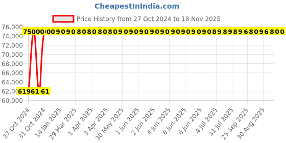 moglix.com Wellsure Healthcare WSH-1250 Mild Steel Electric 5 Function ICU Bed with Collapsible Side Railing wellsure healthcare Price History Graph from 27 Oct 2024 to 18 Nov 2025