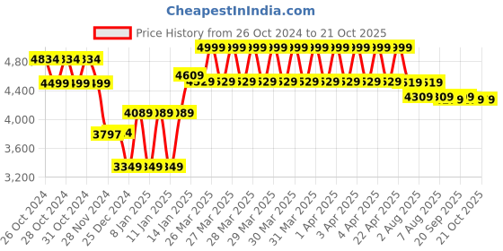 moglix.com Wellton Healthcare 4 Fold Aluminium Folding Type Stretcher, WH-531 wellton healthcare Price History Graph from 26 Oct 2024 to 20 Oct 2025