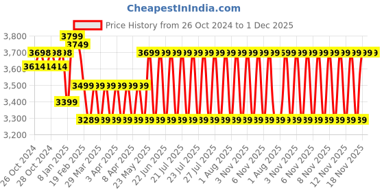 moglix.com Wellton Healthcare 4 Fold Bed Side Screen, WH1182 wellton healthcare Price History Graph from 26 Oct 2024 to 30 Nov 2025