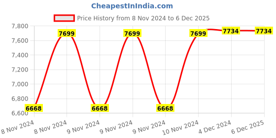 moglix.com Wellton Healthcare 45x60x82cm 3 Shelve Mild Steel Powder Coated ECG Trolley wellton healthcare Price History Graph from 8 Nov 2024 to 5 Dec 2025