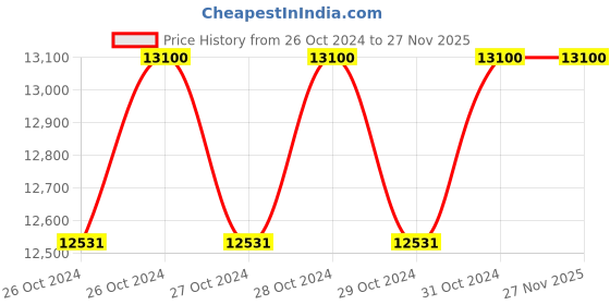 moglix.com Wellton Healthcare 4L Stainless Steel Capacitor ULV Fogger, WH104 wellton healthcare Price History Graph from 26 Oct 2024 to 26 Nov 2025