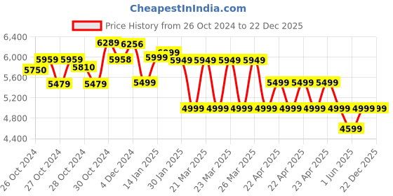 moglix.com Wellton Healthcare Attendant Bed with Mattress, WH-515 wellton healthcare Price History Graph from 26 Oct 2024 to 21 Dec 2025