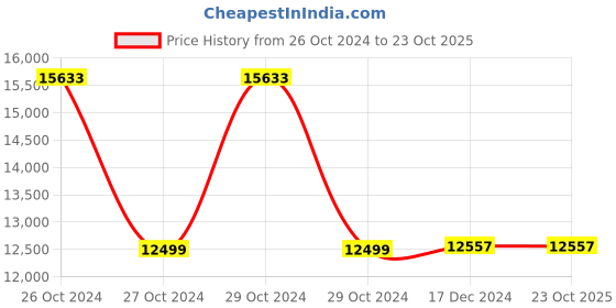moglix.com Wellton Healthcare CPR Training (Torso) Medical Model Manikin, MED-MED-21053924 wellton healthcare Price History Graph from 26 Oct 2024 to 23 Oct 2025
