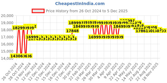 moglix.com Wellton Healthcare Full Fowler Hospital Bed with Mattress &a; Side Railing, WH-609 C wellton healthcare Price History Graph from 26 Oct 2024 to 5 Dec 2025