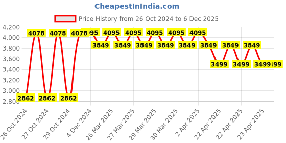 moglix.com Wellton Healthcare Over Bed Table with Laminated Top, WH-558 wellton healthcare Price History Graph from 26 Oct 2024 to 5 Dec 2025