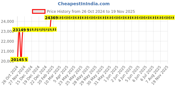 moglix.com Wellton Healthcare Stainless Steel Crash Cart, WH-127 wellton healthcare Price History Graph from 26 Oct 2024 to 18 Nov 2025