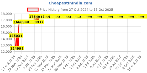 moglix.com Wellton Healthcare Stretcher Patient Trolley with Fixed Cushioned, WH-525 wellton healthcare Price History Graph from 27 Oct 2024 to 14 Oct 2025
