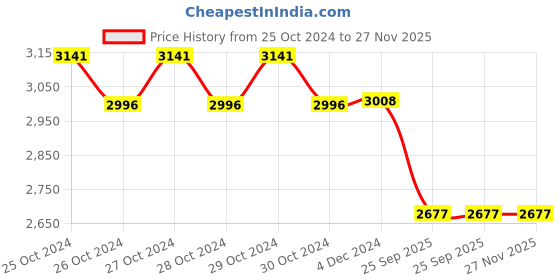 moglix.com Wellton Healthcare Tubular Pipe Bed Side Locker, WH-556 wellton healthcare Price History Graph from 25 Oct 2024 to 27 Nov 2025