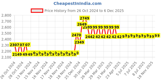 moglix.com Wellton Healthcare Two Fold Stretcher, WH-121 wellton healthcare Price History Graph from 26 Oct 2024 to 5 Dec 2025