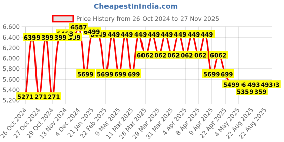 moglix.com Wellton Healthcare Two Section Examination Table, WH-544 wellton healthcare Price History Graph from 26 Oct 2024 to 27 Nov 2025
