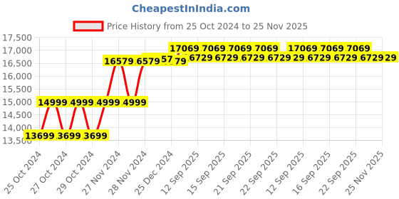 moglix.com Wellton Healthcare with Mattress Stretcher Trolley, WH-100 wellton healthcare Price History Graph from 25 Oct 2024 to 24 Nov 2025