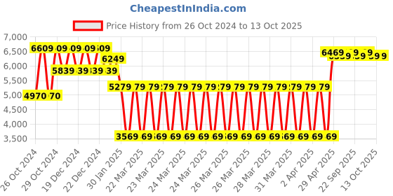moglix.com Welltrust 1680x2450mm 3 Fold Bed Side Screen, WLT-727 welltrust Price History Graph from 26 Oct 2024 to 13 Oct 2025