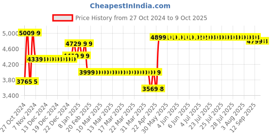 moglix.com Welltrust 4 Fold Bed Side Screen, WLT-726 welltrust Price History Graph from 27 Oct 2024 to 9 Oct 2025