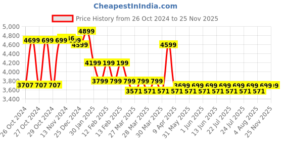 moglix.com Welltrust 4 Fold Hospital Screen, WLT-728 welltrust Price History Graph from 26 Oct 2024 to 24 Nov 2025