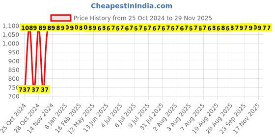 moglix.com Welltrust 41-51cm Light Weight Aluminum Foldable Walker Walking Stick, WLT-770 welltrust Price History Graph from 25 Oct 2024 to 28 Nov 2025